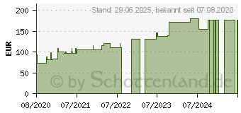 Preistrend fr SUPRASORB H Hydrokoll.Verb.dnn 10x10 cm (16165223)