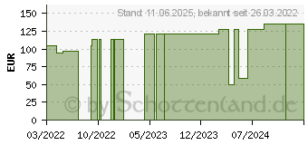 Preistrend fr TG fix Netzverband C 25 m wei (16165329)