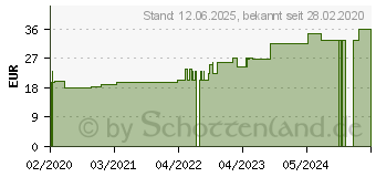 Preistrend fr TG Schlauchverband Gr.5 20 m wei (16165341)