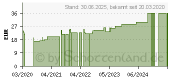 Preistrend fr VLIWASOFT Vlieskompressen unsteril 7,5x7,5 cm 6l. (16165542)