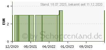 Preistrend fr BATTERIE Lithium 3V CR2450 (16165594)