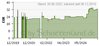 Preistrend fr ZETUVIT E Saugkompressen steril 10x10 cm (16166464)