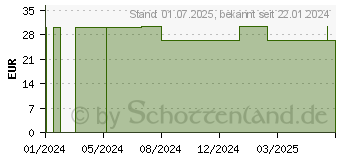 Preistrend fr MULTIVITAMIN SCHWANGERSCHAFT Kapseln (16166903)