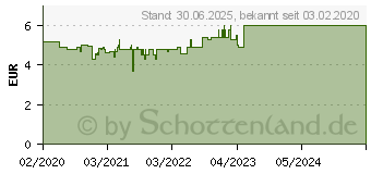 Preistrend fr KNEIPP Baldrian Nacht 700 mg berzogene Tab. (16167357)