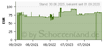 Preistrend fr LAVASORB Wundspllsung (16169273)