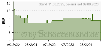 Preistrend fr TENA DISCREET Inkontinenz Einlagen normal night (16169617)