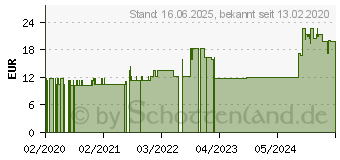 Preistrend fr AZULENAL Salbe (16196548)