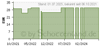 Preistrend fr MYLIFE Aveo Blutzucker Messsystem mmol/l (16198599)