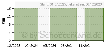 Preistrend fr MYLIFE Aveo Kontrolllsung (16198636)