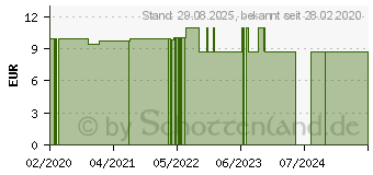 Preistrend fr CANOSEPT Hautpflege Spray f.Hunde (16198872)