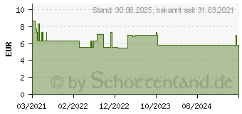 Preistrend fr VITAMIN B12 PANPHARMA 1000 g/ml Injektionslsg. (16199707)