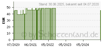 Preistrend fr VASO-INTERCELL Kapseln (16200669)