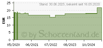 Preistrend fr NOREVA Exfoliac Gesichtspeeling (16202088)