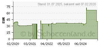 Preistrend fr MEPILEX 5x5 cm Schaumverband (16203484)