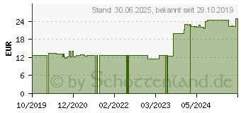 Preistrend fr NOTFALL-ID Notfall Tag Silikon schwarz (16203521)