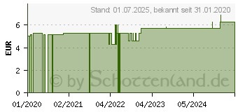 Preistrend fr EISSPRAY/Ice Spray Stopdol (16203923)