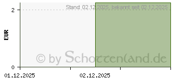 Preistrend fr HUNDE SHAMPOO mit Teebauml pharmavet vet. (16204087)