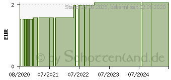 Preistrend fr SPLITTERPINZETTE spitz Titania (16204176)