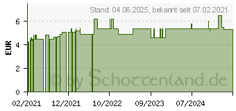 Preistrend fr UREA CREME 10% Pullach Hof (16204288)