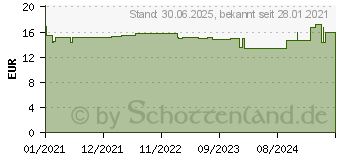 Preistrend fr VISUEVO Augentropfen (16205052)