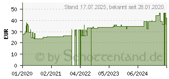 Preistrend fr COSMOPOR steril Wundverband 5x7,2 cm (16205106)