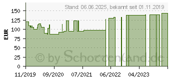 Preistrend fr HYDROCOLL Wundverband 10x10 cm (16205247)