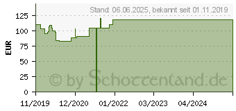 Preistrend fr HYDROCOLL Wundverband 7,5x7,5 cm (16205282)