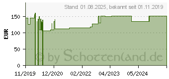 Preistrend fr PTTER Binde 10 cmx5 m (16205365)