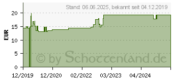 Preistrend fr PTTER Binde 10 cmx5 m (16205371)