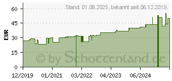 Preistrend fr PTTER Verband 10 cmx5 m (16205402)