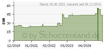 Preistrend fr PTTER Verband 8/10 cmx5 m (16205419)