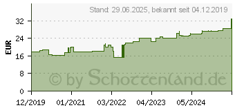 Preistrend fr STLPA Rolle 3R 8 cmx15 m Fu/Arm/K.Kopf (16205460)