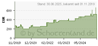 Preistrend fr ZETUVIT Plus extrastarke Saugkompr.steril 20x40 cm (16205514)