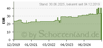 Preistrend fr ZETUVIT Saugkompressen steril 10x10 cm (16205520)