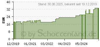 Preistrend fr ZETUVIT Saugkompressen steril 20x40 cm (16205572)