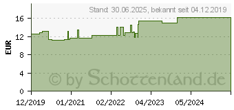 Preistrend fr ZETUVIT Saugkompressen unsteril 10x10 cm (16205589)