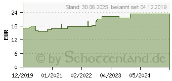 Preistrend fr ZETUVIT Saugkompressen unsteril 10x20 cm (16205595)