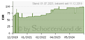 Preistrend fr FIXOMULL stretch 20 cmx10 m (16206287)