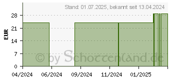 Preistrend fr GLYCO-SID vorgef.Spritze m.10%iger Glycerinlsg. (16214140)