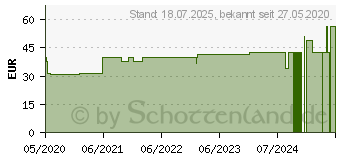 Preistrend fr BELSANA prenatal AT/U M teint m.Sp. (16219315)