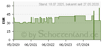 Preistrend fr BELSANA prenatal AT/U M schwarz m.Sp. (16219321)