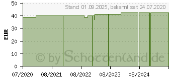 Preistrend fr BELSANA prenatal AT/U L schwarz m.Sp. (16219485)