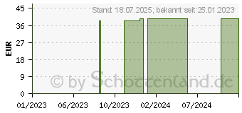 Preistrend fr BELSANA work AG M+ grap.Stayups teint m.Sp. (16220330)