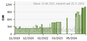 Preistrend fr ALLEVYN Adhesive 17,5x17,5 cm haftende Wundauflage (16222145)