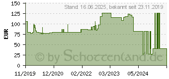 Preistrend fr ALLEVYN Adhesive 10x10 cm haftende Wundauflage (16222174)