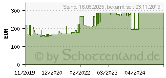 Preistrend fr ALLEVYN Ag Heel Schaumstoff Fersenverb.10,5x13,5cm (16222292)