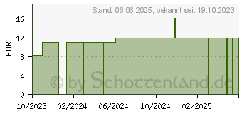 Preistrend fr PROPOLIS TROPFEN Hanosan (16223191)