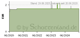 Preistrend fr SEBEXOL Dosierspender f.500 ml Flaschen (16224405)