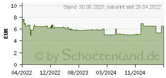 Preistrend fr NUROFEN 400 mg Weichkapseln (16225037)