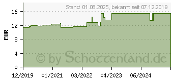 Preistrend fr PTTER Binde 8 cmx5 m (16226261)